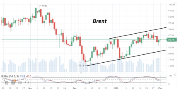 В середине недели ценник нефти Brent торгуется в районе $86/барр